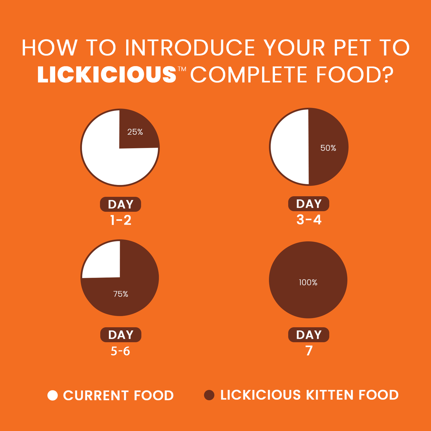 LICKICIOUS™ Dry Kitten Food